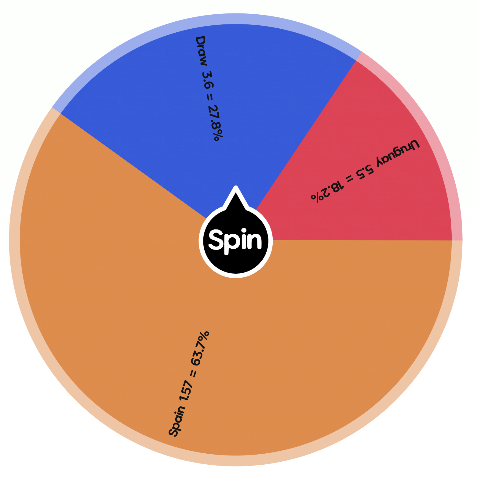 Probability wheel showing a larger segment fr Spain winning a virtual match, and smaller segments for a draw or Uruguay winning